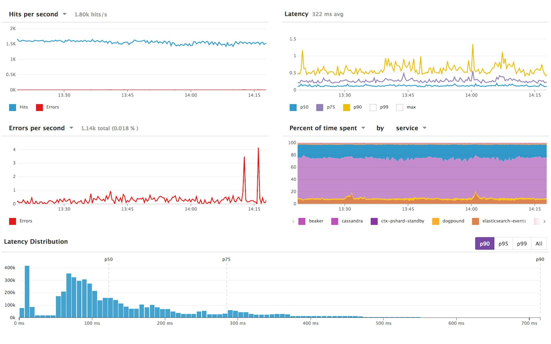Dashboard systemu Datadog