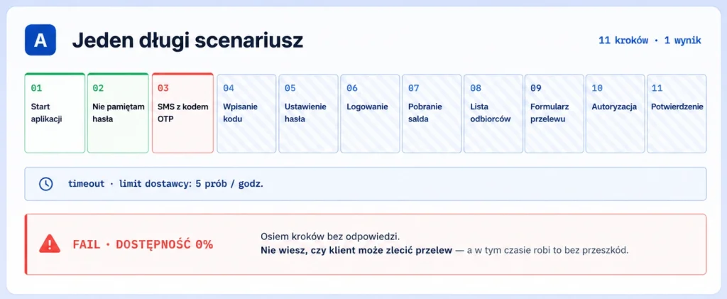 opis procesu