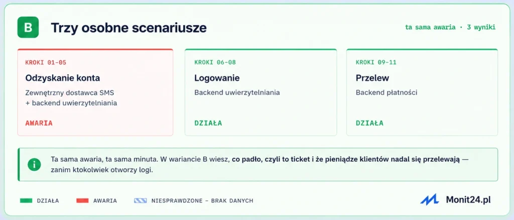 obraz przedstawia poprawne podejście do monitorowania scenariuszy