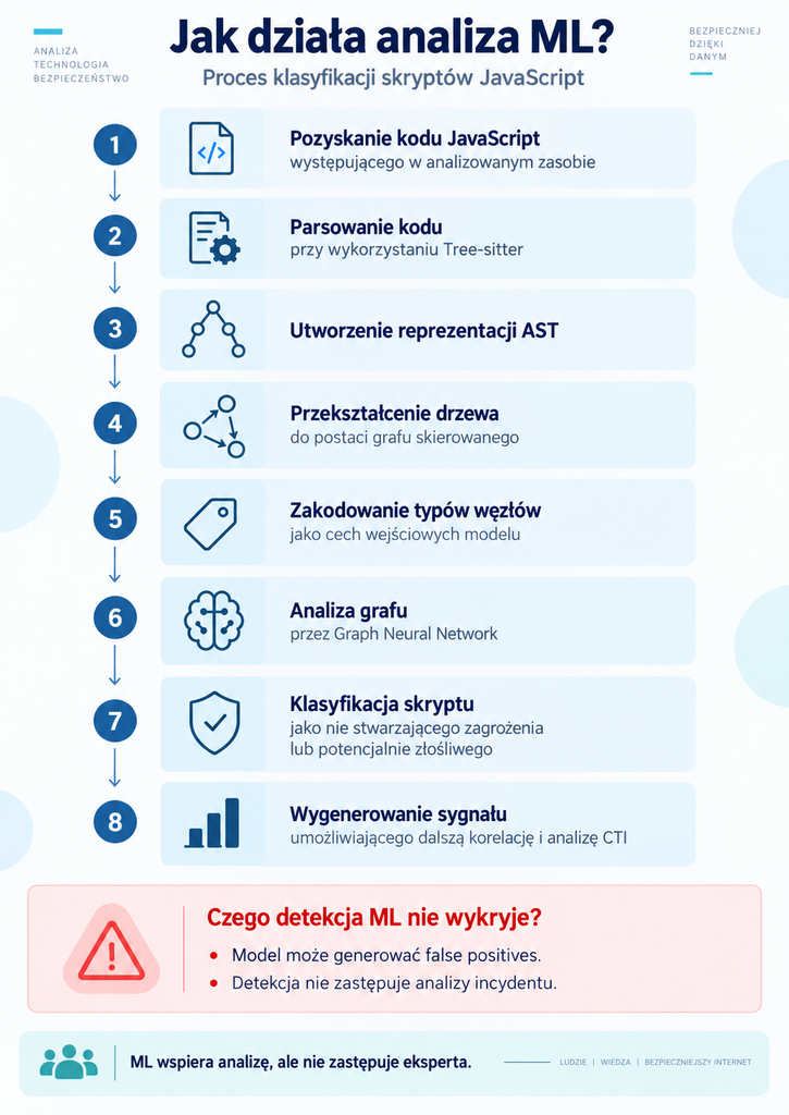 Infografika zawiera opis procesu jak działa analiza ML strony zawierającej złośliwy JavaScript.