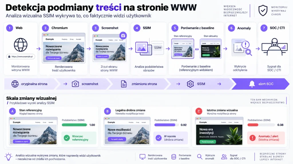 Porównanie aktualnego renderu strony ze stanem referencyjnym w analizie SSIM