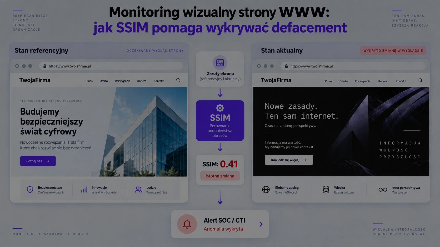 Obrazek przedstawia proces monitorowania i schemat alertów dla SOC na podstawie analizy SSIM defacement