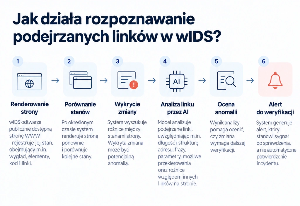 Rozpoznawanie podejrzanych linków na stronach WWW pomaga wykrywać zmiany, które mogą wskazywać na próbę ataku, nieautoryzowaną modyfikację serwisu lub przekierowywanie użytkowników na niebezpieczne strony. Nie każdy złośliwy link wygląda podejrzanie, a nieoczekiwana zmiana może pojawić się nawet w zaufanym serwisie. Dlatego warto analizować nie tylko same adresy URL, ale również kontekst ich występowania i zmiany zachodzące na stronie. Sprawdź, jak można wykrywać takie anomalie i jak w tym procesie wykorzystuje sztuczną inteligencję system wIDS.